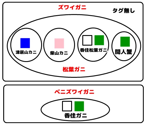 兵庫県のカニのタグ色