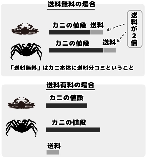 かにまみれの送料の図解
