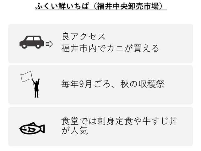 ふくい鮮いちばの特徴