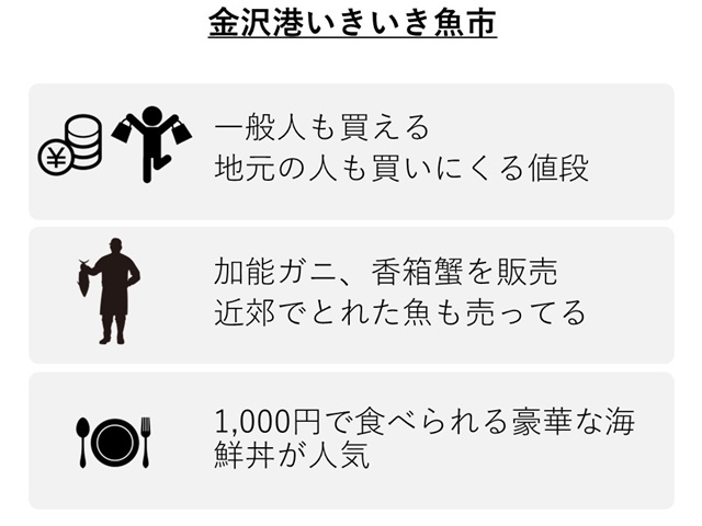 金沢港いきいき魚市の特徴