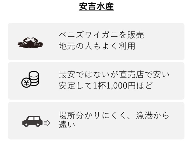 安吉水産の特徴