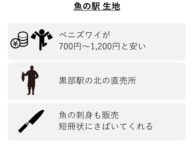 魚の駅 生地の特徴